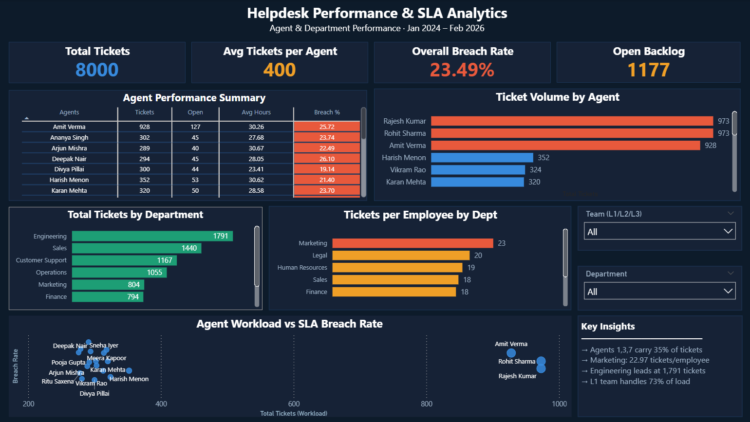 Agent Performance