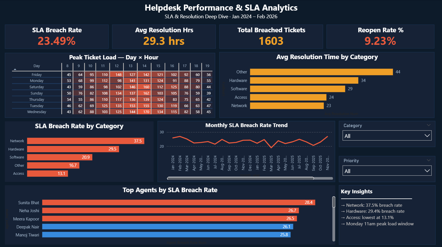 SLA Deep Dive