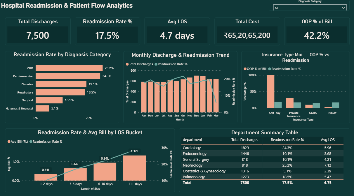 Hospital Readmission Executive Overview