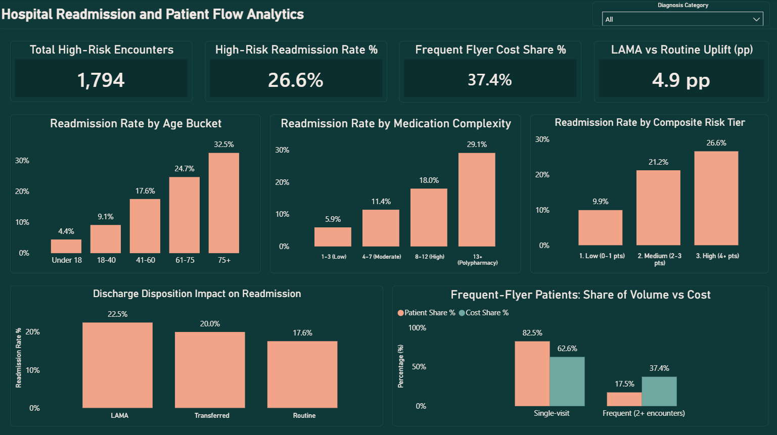 Risk Drivers / High-Risk Segments