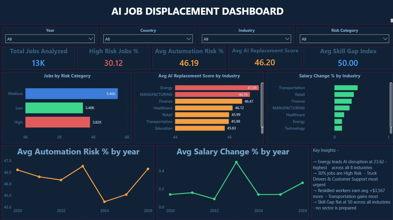 AI Job Displacement Overview