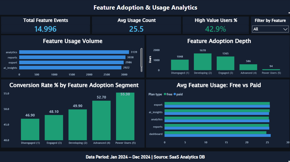 Feature Adoption