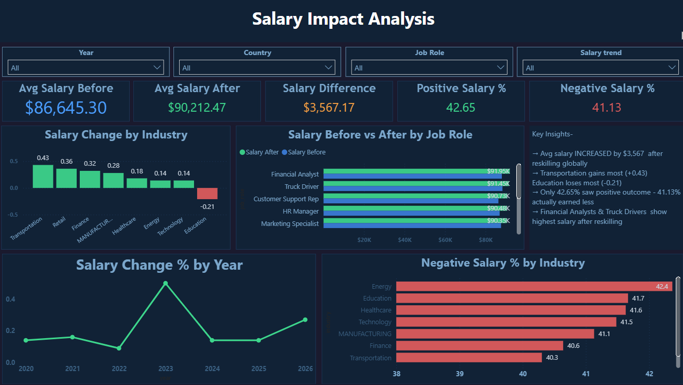 Salary Analysis