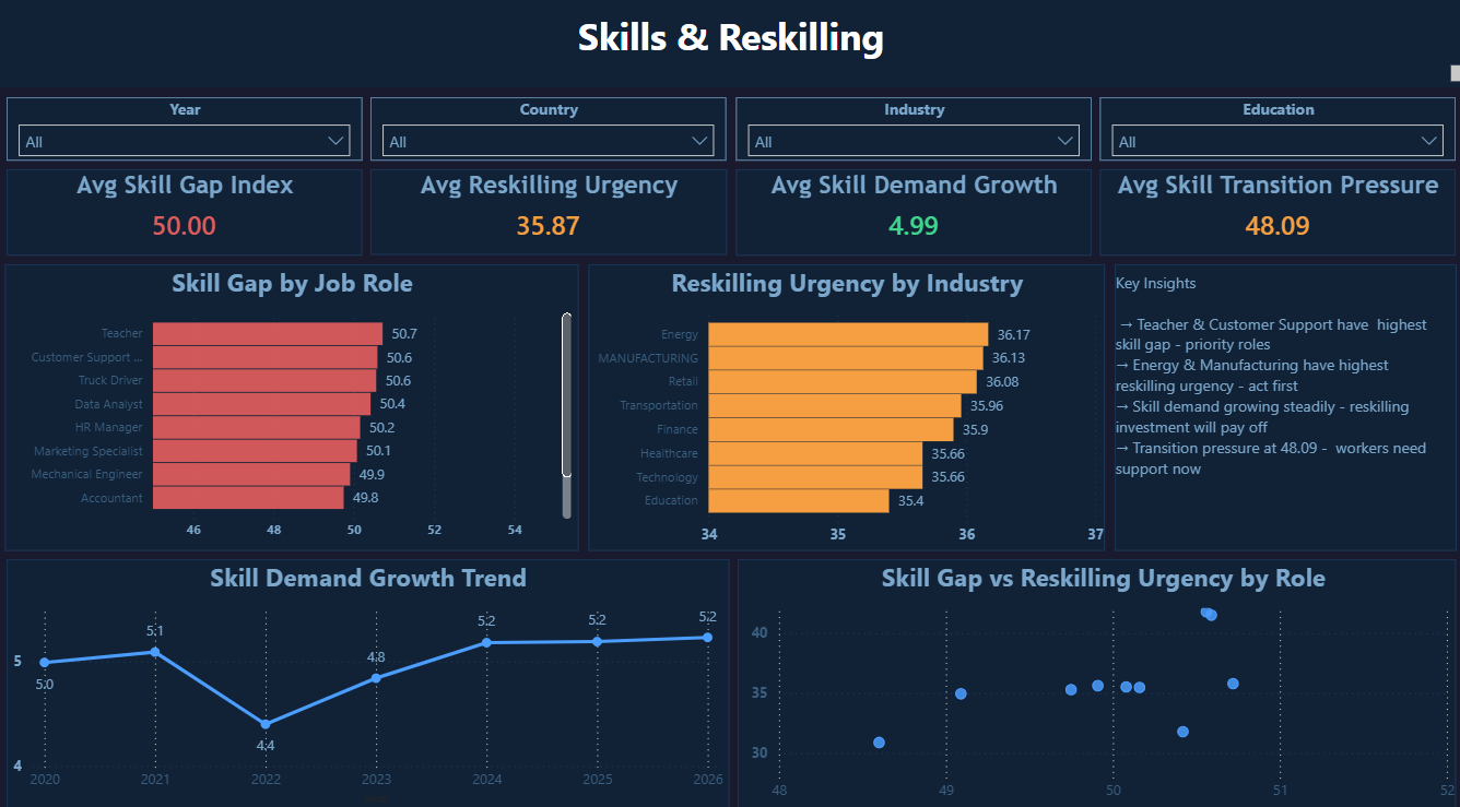 Skills & Reskilling